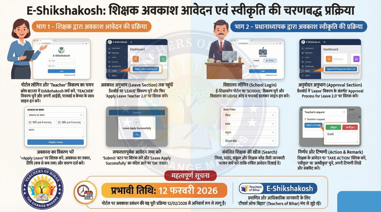 Click to view ई-शिक्षाकोष पर अवकाश आवेदन एवं स्वीकृति प्रक्रिया 2.0 लागू